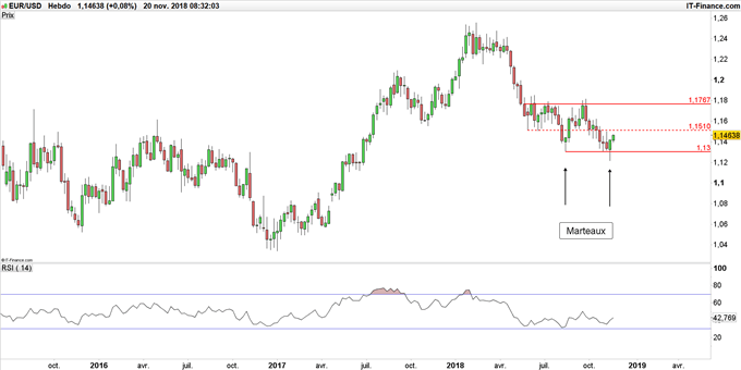 Graphique du cours EUR/USD en données hebdomadaires