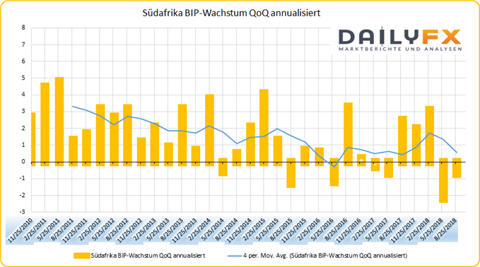 Südfrika BIP-Wachstum mit Durchschnitt