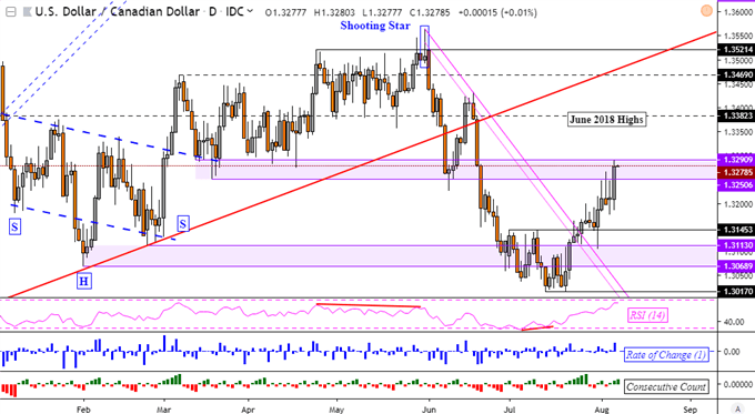 forex trading for canadian