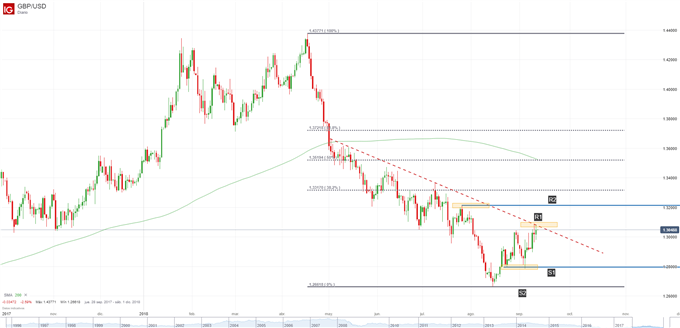 Gráfico técnico GBP/USD. Niveles de soporte y resistencia