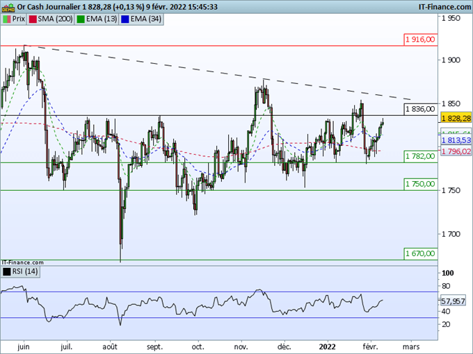 Or : les cours progressent avant l’inflation