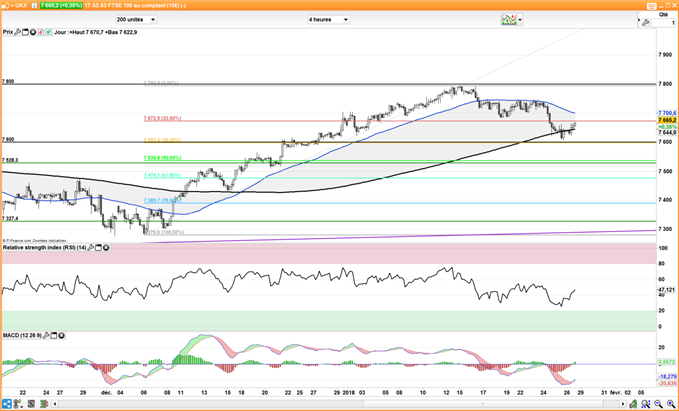 Analyse Indices : S&P 500, EuroStoxx50, FTSE 100, Nikkei 225