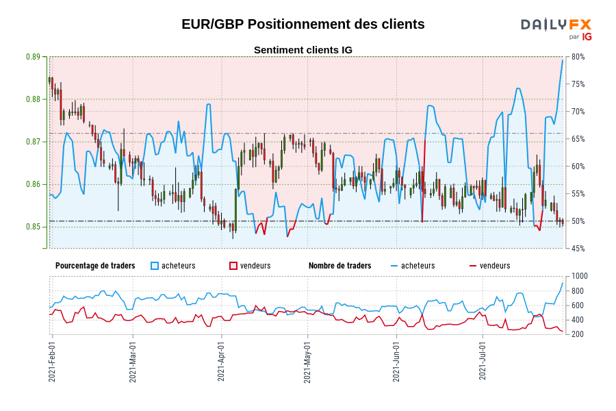 EUR/GBP Positionnement des clients