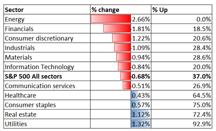 S&P 500 Sektorentwicklung