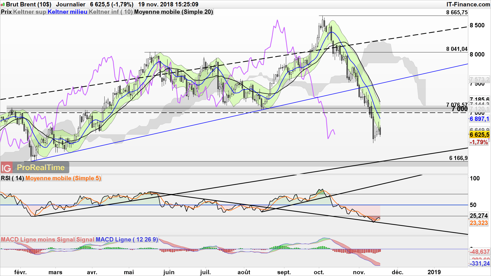 Cours Du Petrole Brent En Temps Reel