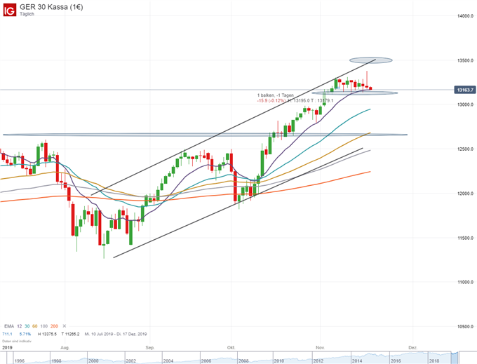 DAX Ausblick Charttechnisch