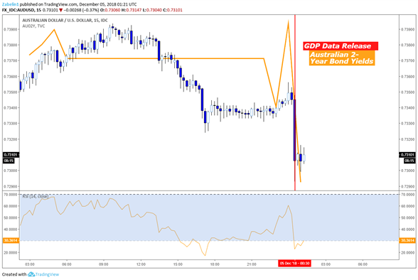 AUD / USD - Biểu đồ hàng ngày