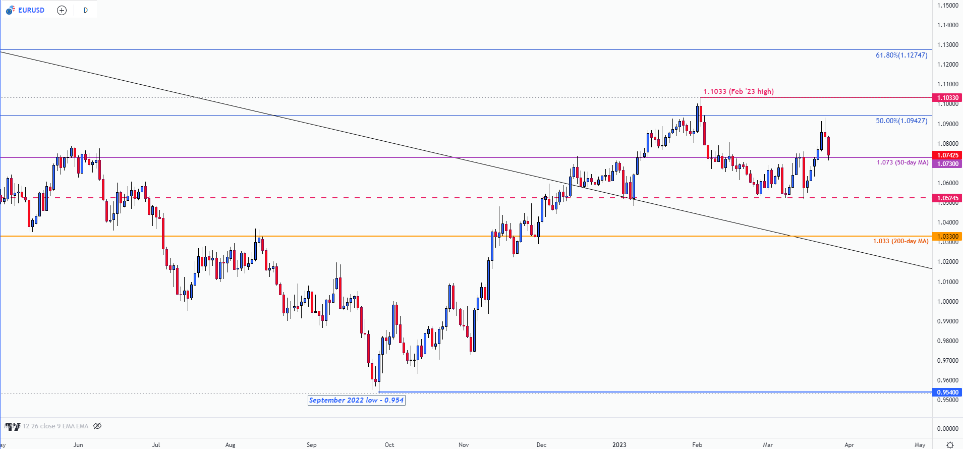 EUR/USD Forecast – Euro Testing 50 Day EMA