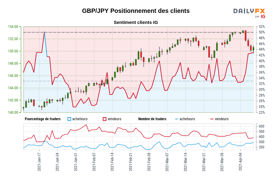 GBP/JPY Positionnement des clients