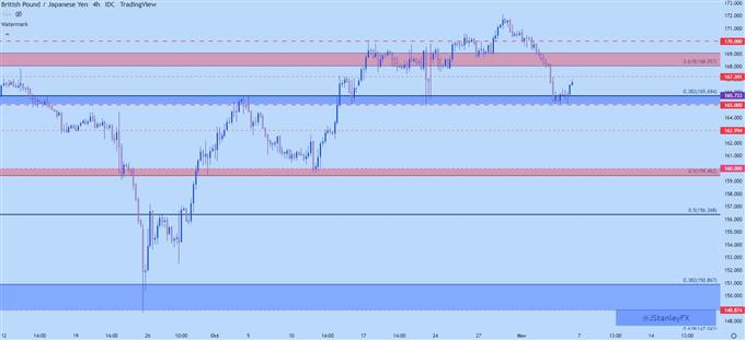 gbpjpy four hour chart