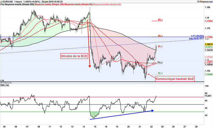 L'EUR/USD rebondit depuis 1,15$ et pourrait rejoindre 1,17$ vendredi 22 juin