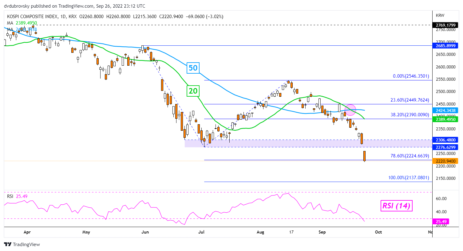 KOSPI Daily Chart