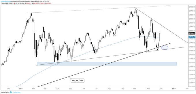 Dow Jones daily chart, rollover will have support back in focus