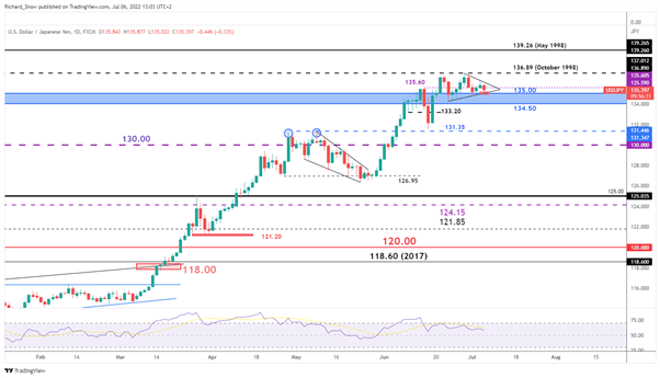 Прогноз цены USD/JPY: консолидация в преддверии выборов в Японии