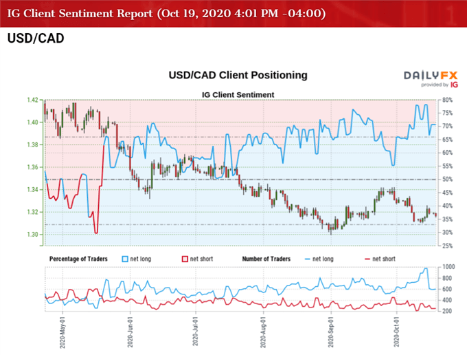Image of IG Client Sentiment for USD/CAD rate