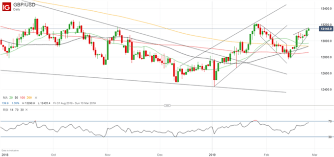Gráfico diario GBP/USD - 26/02/2019