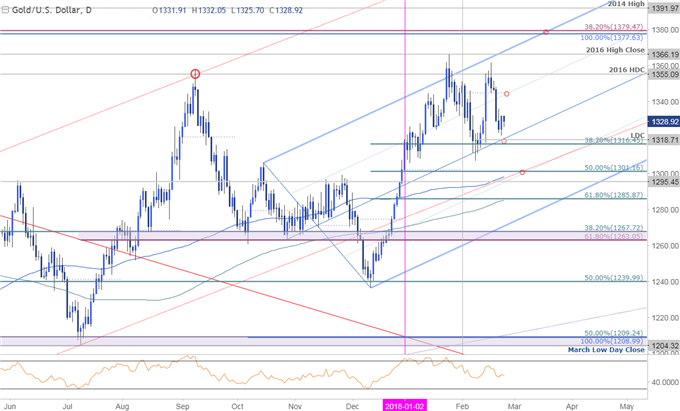 Gold Trades Heavy on Fed Outlook- Prices Holding Uptrend Support