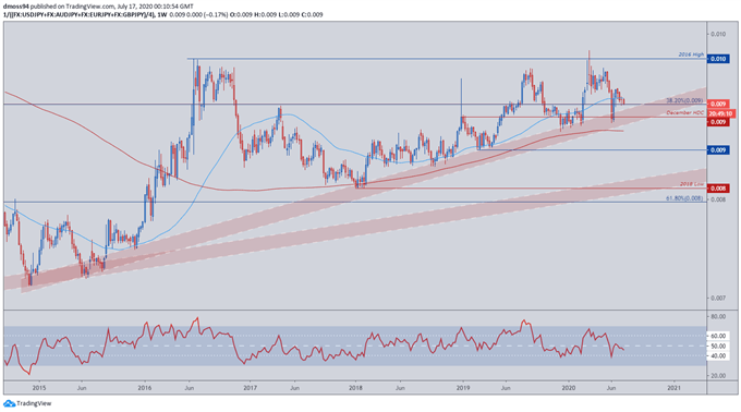 JPY Index Price Chart