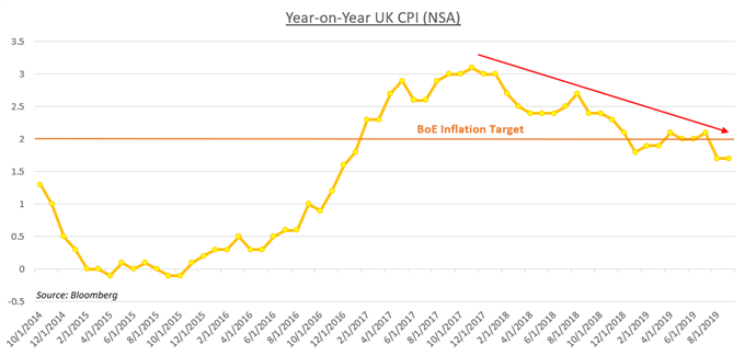 Chart showing UK CPI