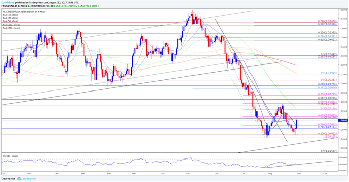 USD/CAD Daily Chart