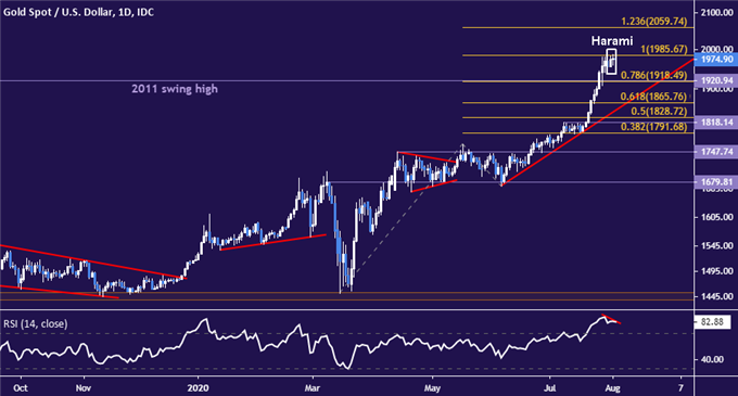 Gold price chart - daily