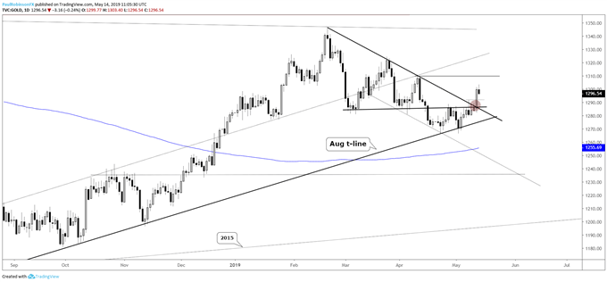 Gold Price Chart (broke strongly above resistance)