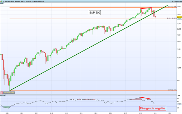 Gráfico mensual S&P 500 - 03/01/2019