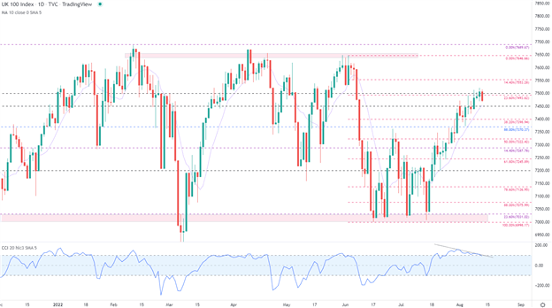 FTSE 100 Analysis: Relief Rally Muted by Psychological Resistance