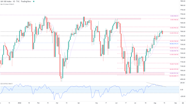 Анализ FTSE 100: рост помощи приглушен психологическим сопротивлением