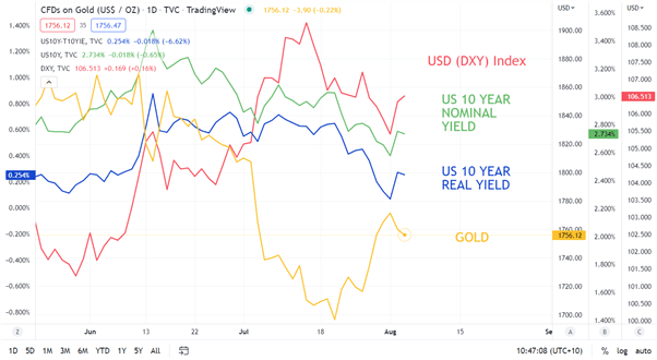 GOLD CHART