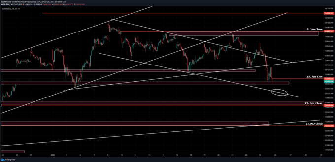 DAX Prognose
