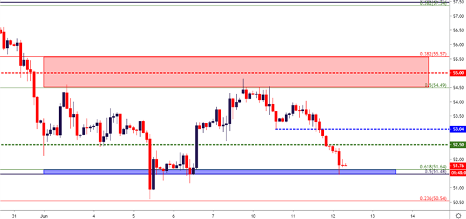 crude oil two hour price chart