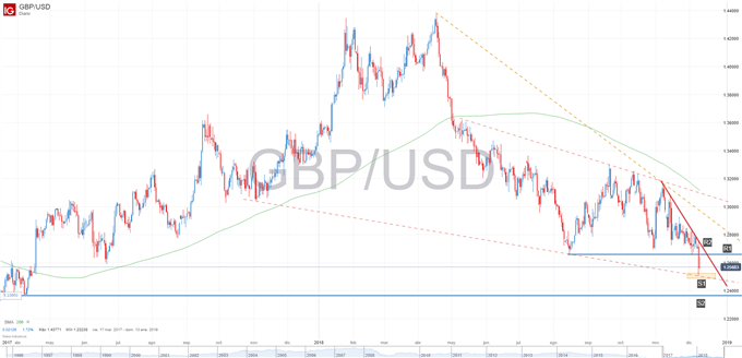 Gráfico técnico de la GBPUSD.