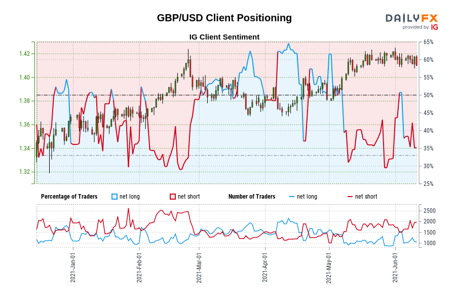 GBP/USD Client Positioning