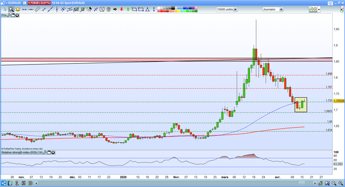 Analyse technique EUR/AUD