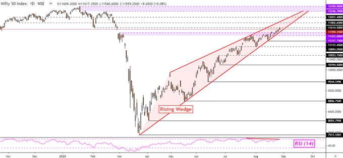 Indian Rupee, Nifty 50 Forecast: Breakouts Eyed as USD/INR Awaits GDP