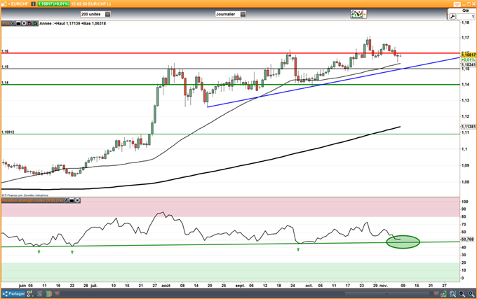 EUR/CHF : Inflation inchangé, taux de chômage attendu