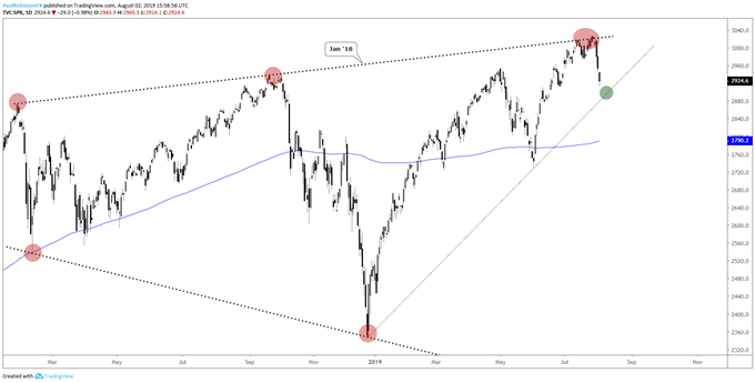 SPX Daily Price Chart