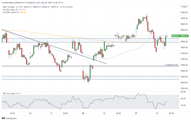 Euro Stoxx 50 &amp; IBEX 35 Partially Retrace Tuesday’s Losses, Eurozone Inflation Data Eyed