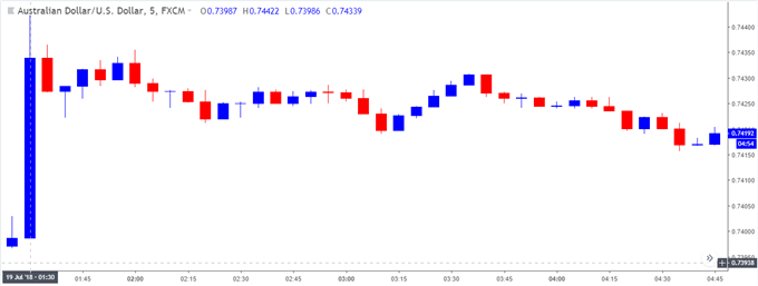 Image of audusd 5-minute chart