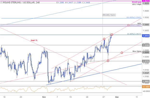 GBP/USD-Ausbruch steht vor erster Hürde – bullisch über November-Hoch