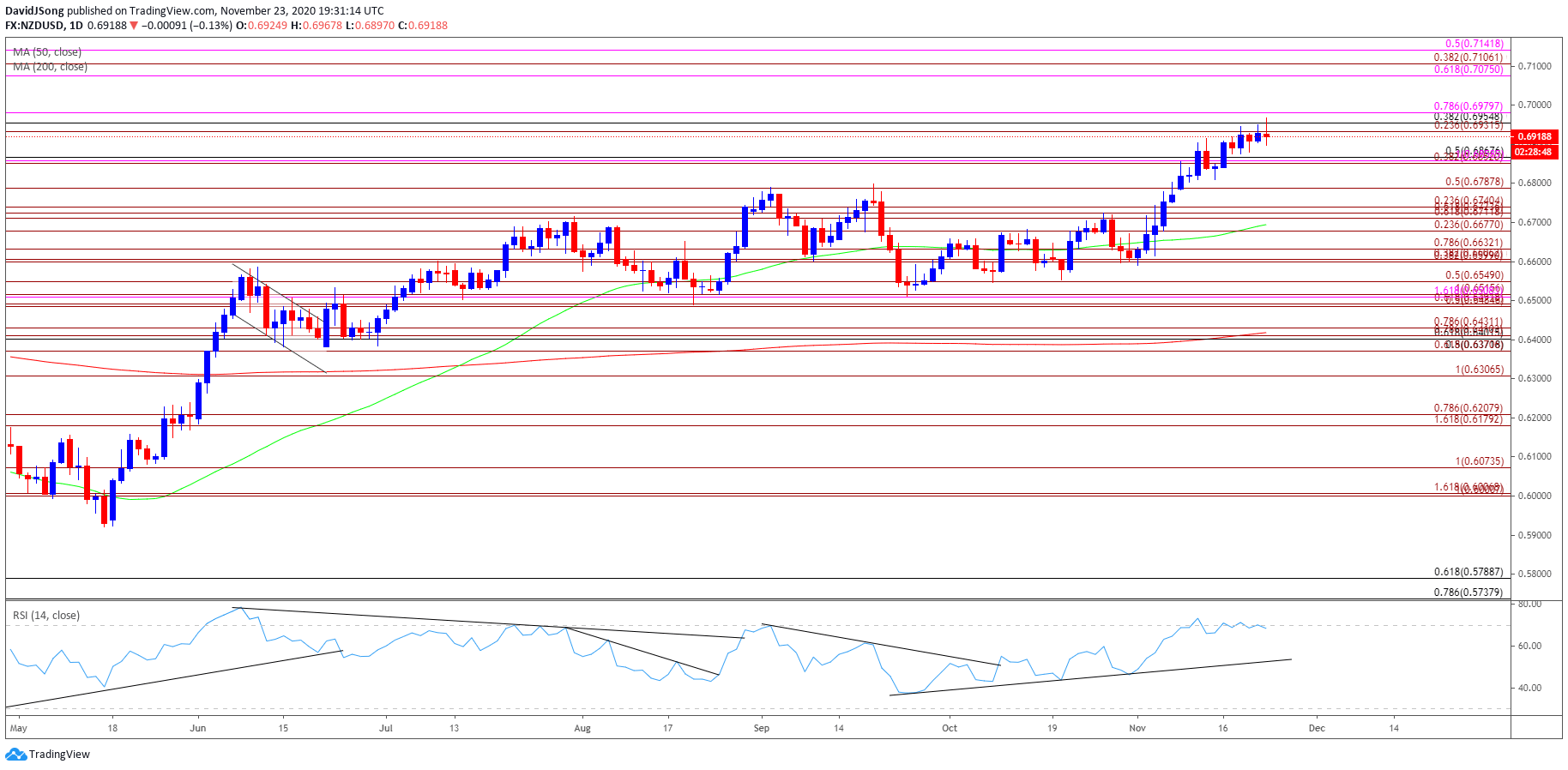 NZD/USD Rate Forecast Textbook RSI Sell Signal Takes Shape