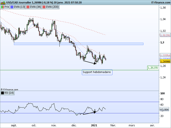 Morning Meeting Forex : Le dollar reprend le chemin de la baisse, USD/CAD décision monétaire aujourd’hui