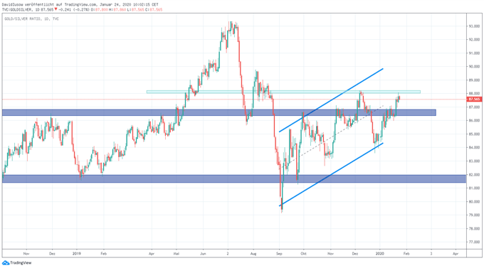 Gold Silber Ratio Analyse