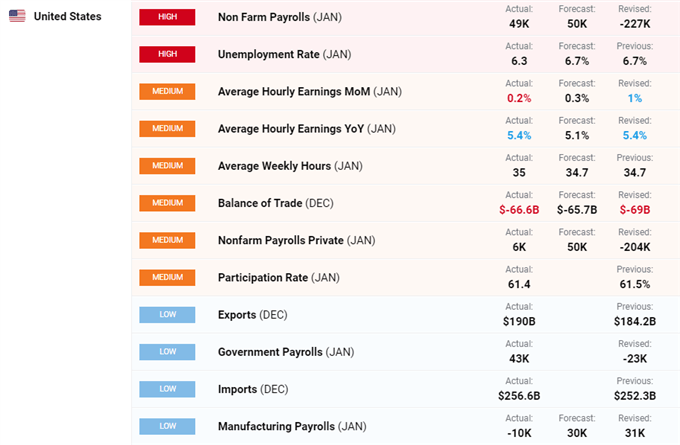 US Dollar Drops, Gold Pops After Soft NFP Report 