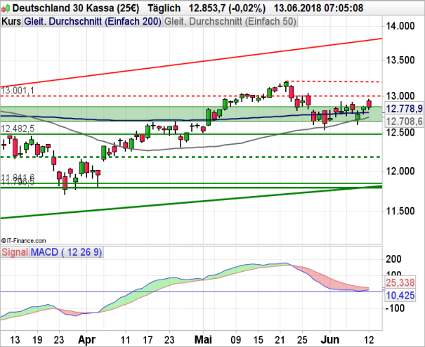 DAX Chart Tagesbasis
