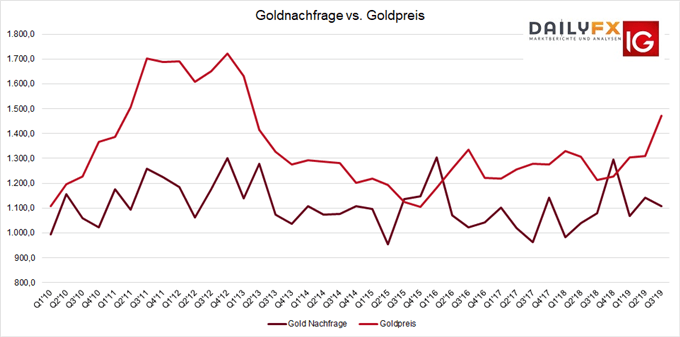 Nachfrage nach Gold fällt im dritten Quartal schwächer aus