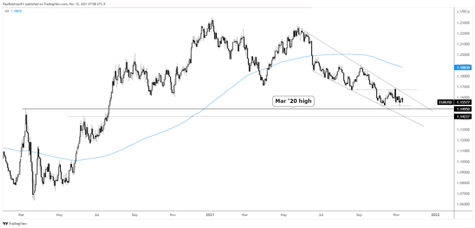 EUR/USD daily chart