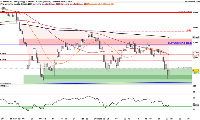 Graphique 4 heures du cours du CAC 40