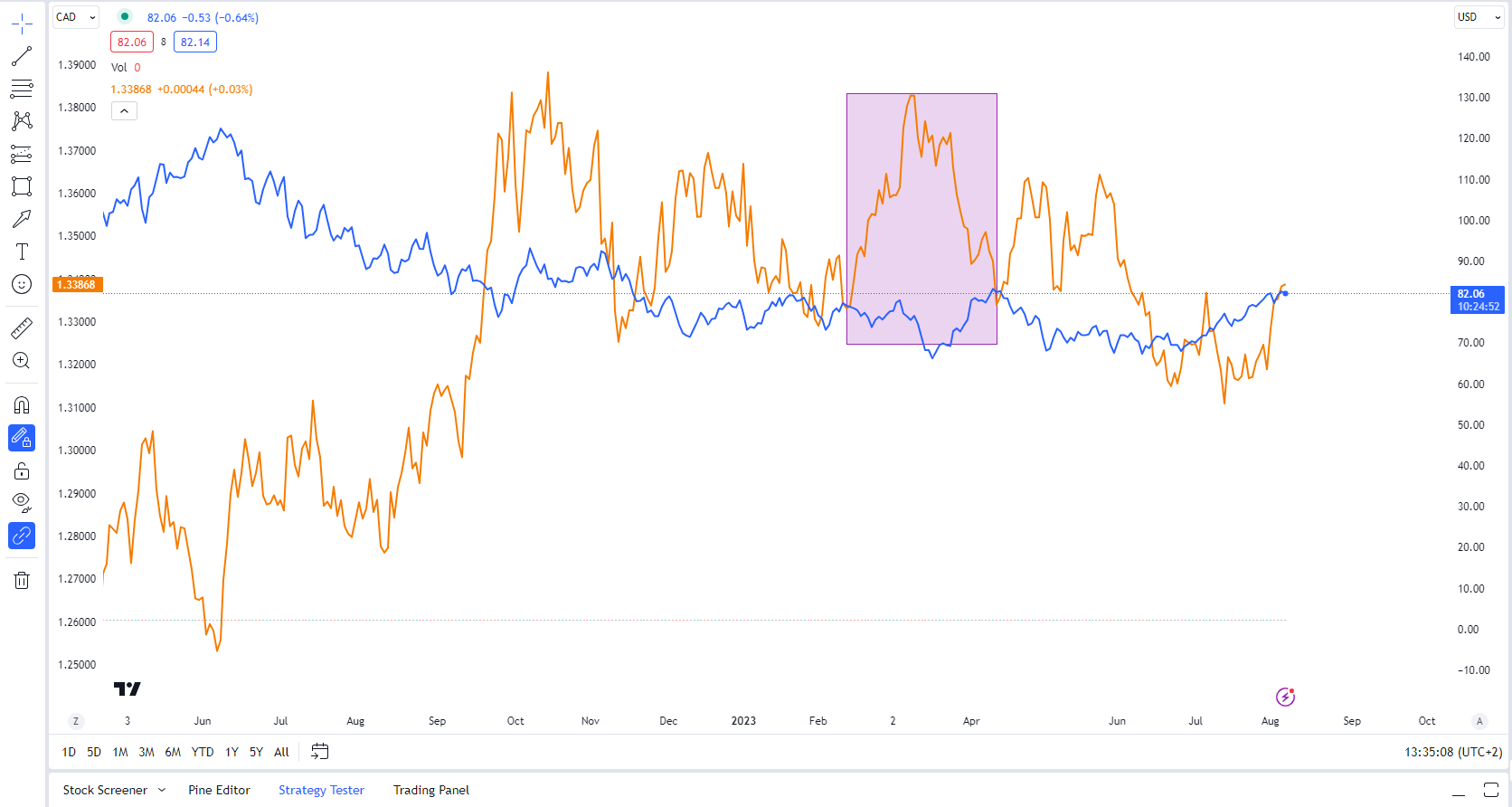 Sell the breakout of USDCAD - USD/CAD - vsa for October 13, 2021